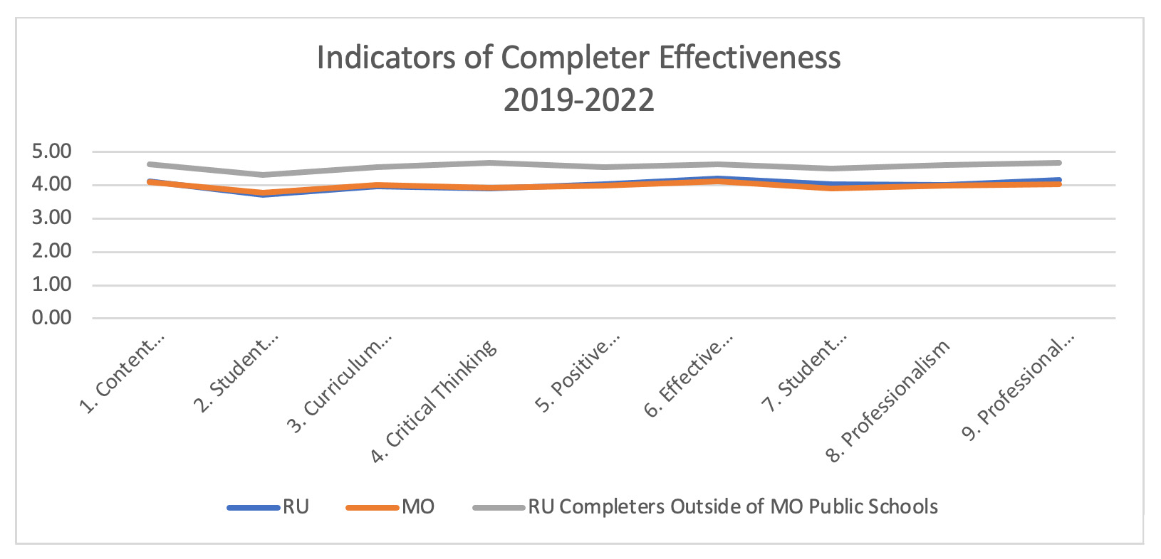 Table depicting Indicators of Completer Effectiveness from 2019-2022