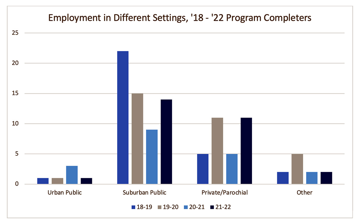 Table showing Employment in Different Settings from 2018-22