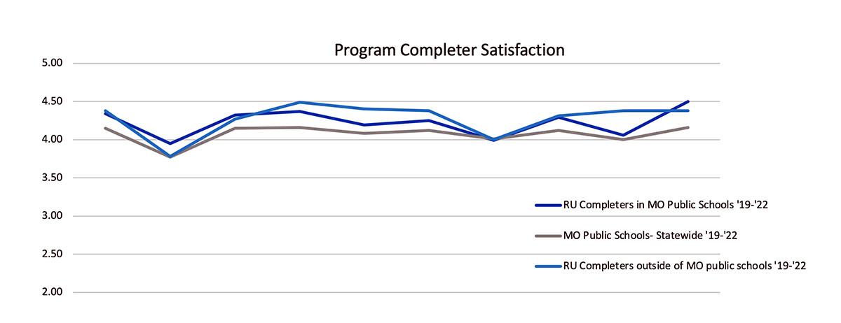 Table showing Program Completer Satisfaction from 2019-22