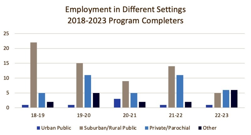 Bar graph of Employment in Different Setting, 2018-2023, Program Completers. Reflects data in table above.